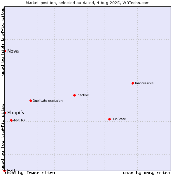 Market position of Ezit vs. Shopify vs. Nova