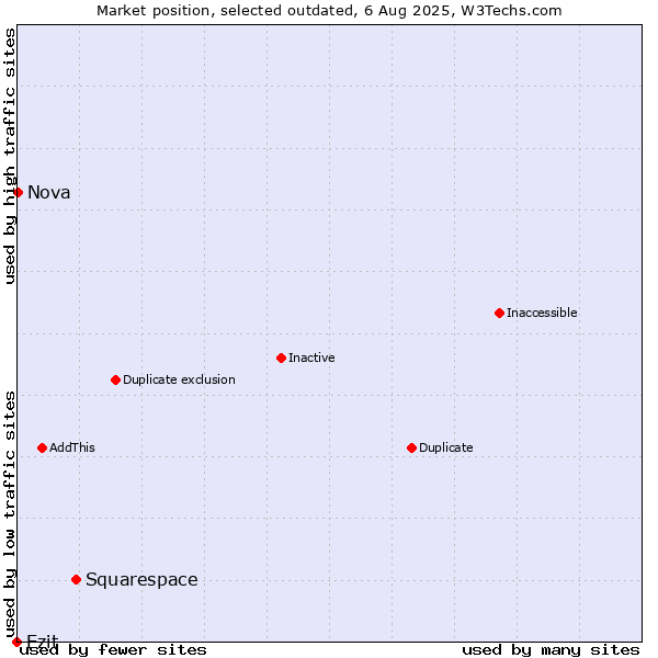 Market position of Squarespace vs. Ezit vs. Nova