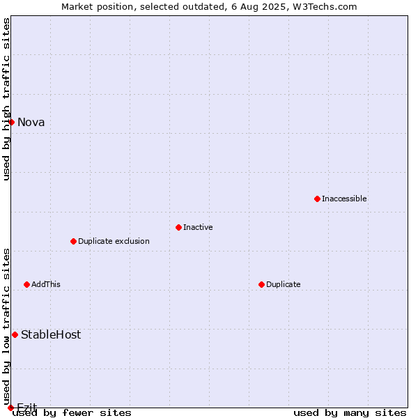 Market position of StableHost vs. Ezit vs. Nova