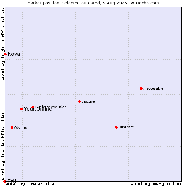 Market position of Your.Online vs. Ezit vs. Nova