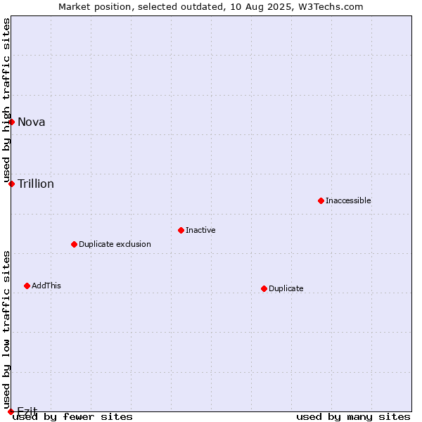 Market position of Ezit vs. Nova vs. Trillion