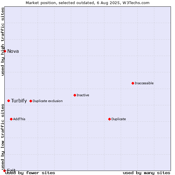 Market position of Turbify vs. Ezit vs. Nova