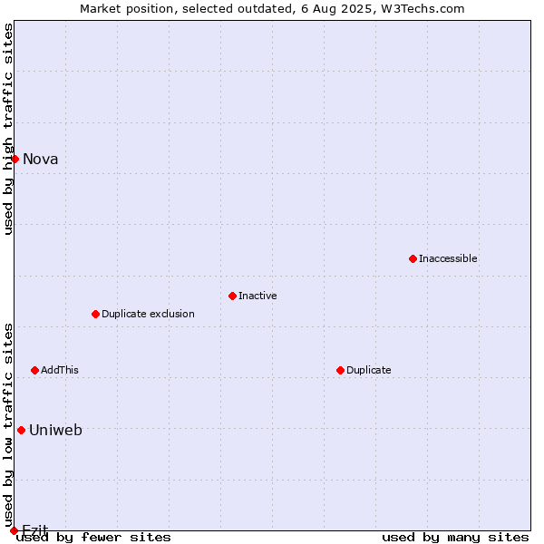 Market position of Uniweb vs. Ezit vs. Nova