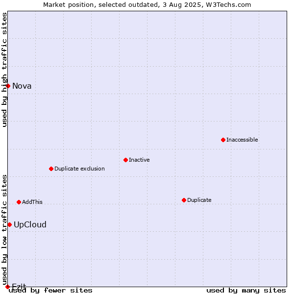 Market position of Ezit vs. UpCloud vs. Nova