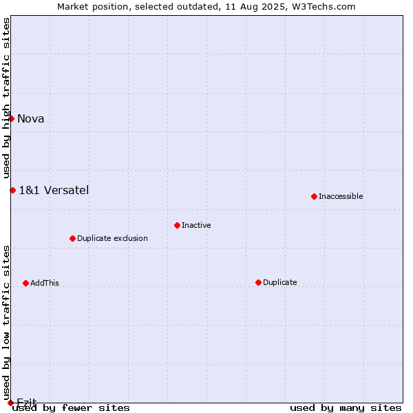 Market position of Ezit vs. 1&1 Versatel vs. Nova
