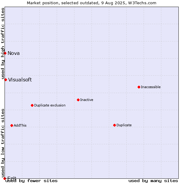 Market position of Ezit vs. Visualsoft vs. Nova