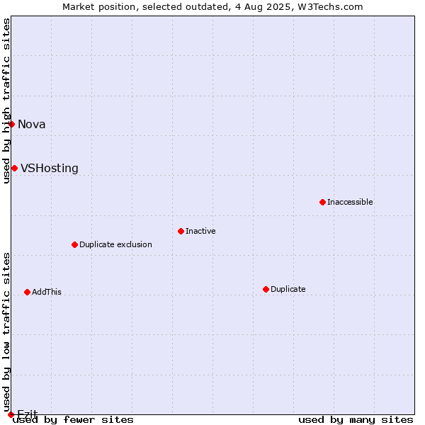 Market position of VSHosting vs. Ezit vs. Nova