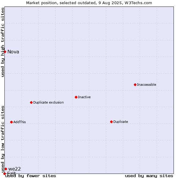 Market position of Ezit vs. we22 vs. Nova