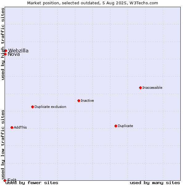 Market position of Ezit vs. Webzilla vs. Nova