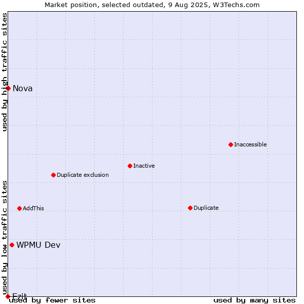 Market position of WPMU Dev vs. Ezit vs. Nova
