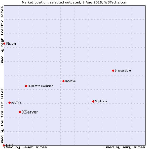 Market position of XServer vs. Ezit vs. Nova