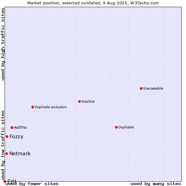 Market position of Fozzy vs. Netmark vs. Ezit
