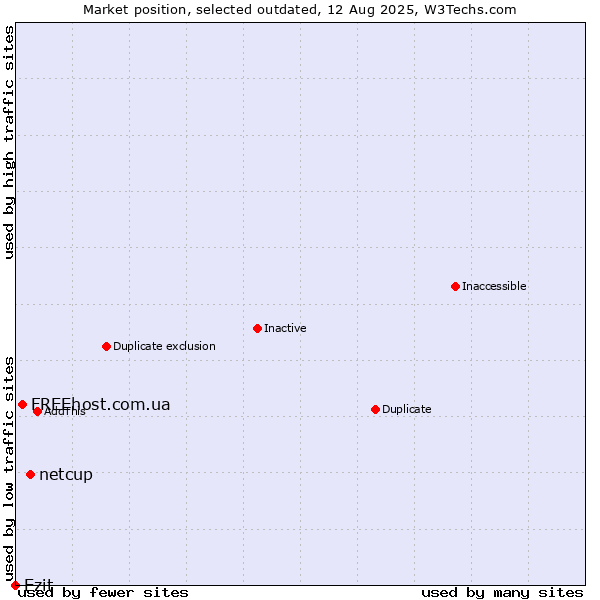 Market position of netcup vs. FREEhost.com.ua vs. Ezit