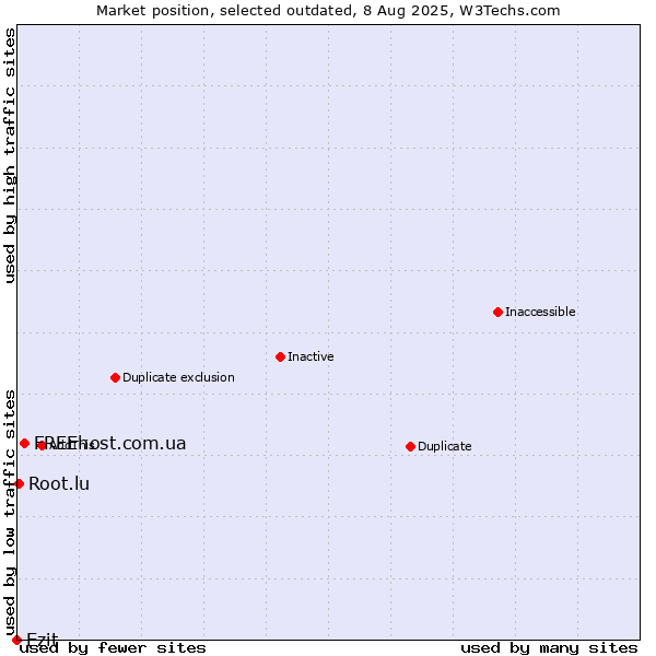 Market position of FREEhost.com.ua vs. Ezit vs. Root.lu