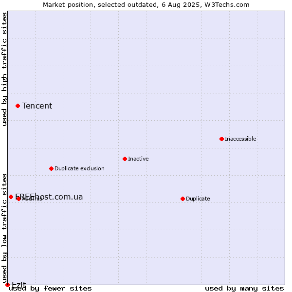Market position of Tencent vs. FREEhost.com.ua vs. Ezit