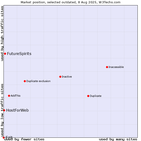 Market position of FutureSpirits vs. Ezit vs. HostForWeb