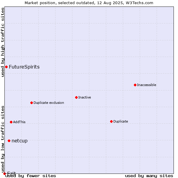 Market position of netcup vs. FutureSpirits vs. Ezit