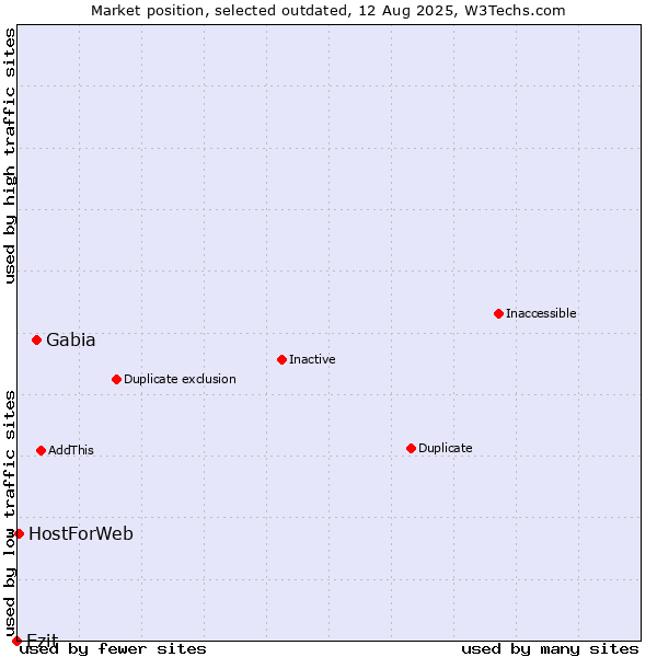 Market position of Gabia vs. Ezit vs. HostForWeb