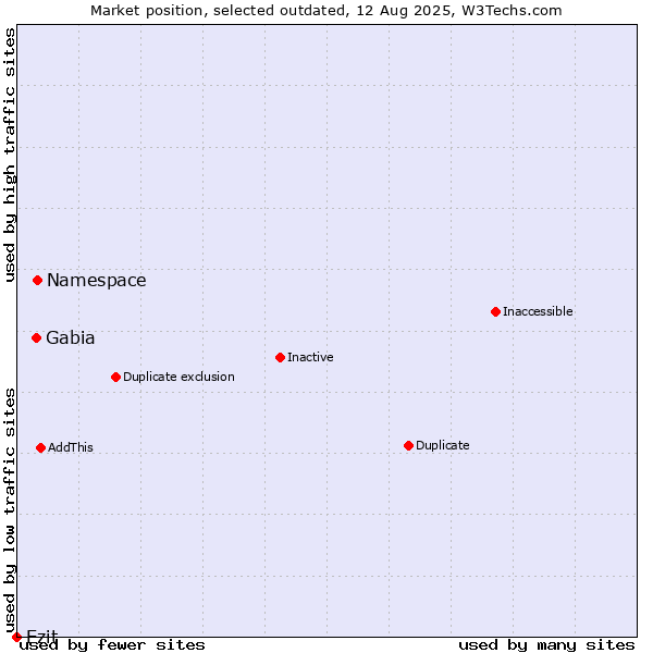 Market position of Namespace vs. Gabia vs. Ezit