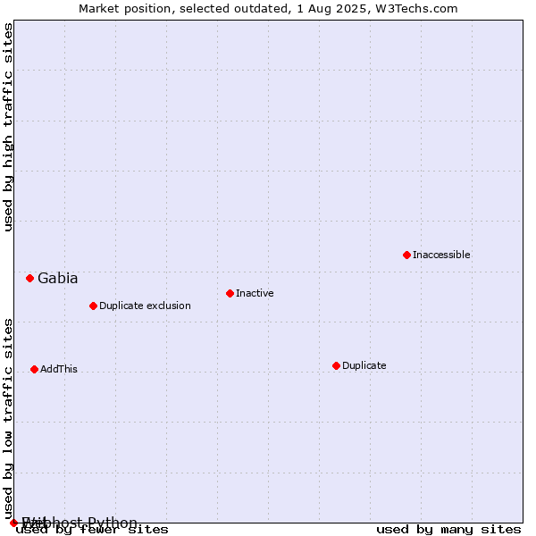 Market position of Gabia vs. Ezit vs. Webhost Python