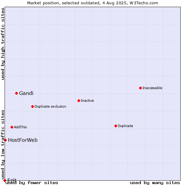 Market position of Gandi vs. Ezit vs. HostForWeb