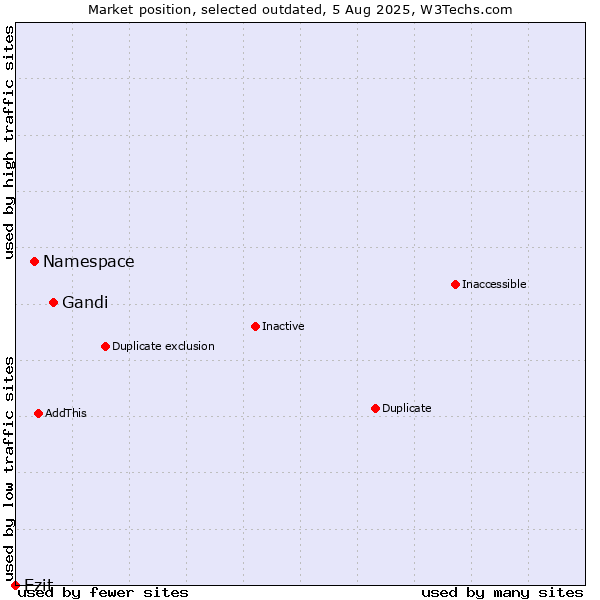 Market position of Gandi vs. Namespace vs. Ezit