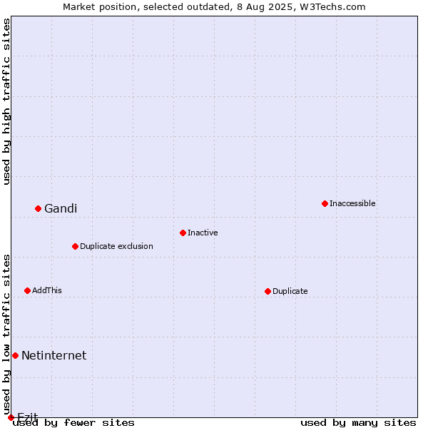 Market position of Gandi vs. Netinternet vs. Ezit
