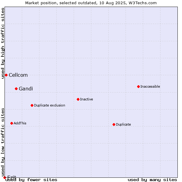 Market position of Gandi vs. Cellcom vs. Ezit
