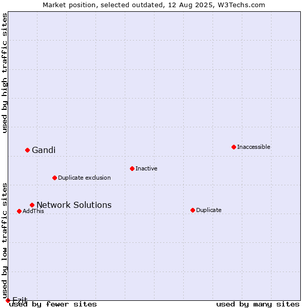 Market position of Network Solutions vs. Gandi vs. Ezit