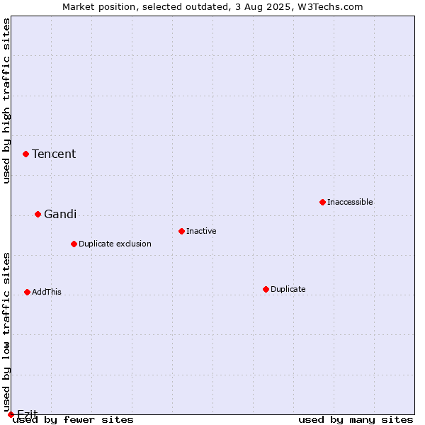 Market position of Gandi vs. Tencent vs. Ezit