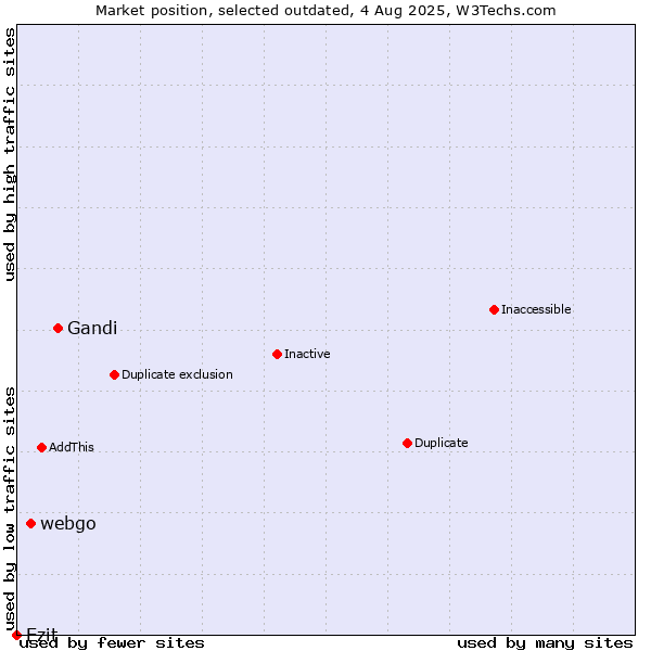Market position of Gandi vs. webgo vs. Ezit