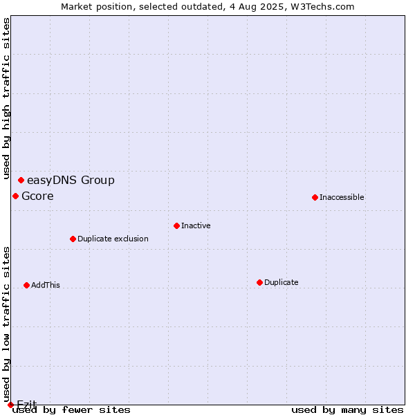 Market position of easyDNS Group vs. Gcore vs. Ezit