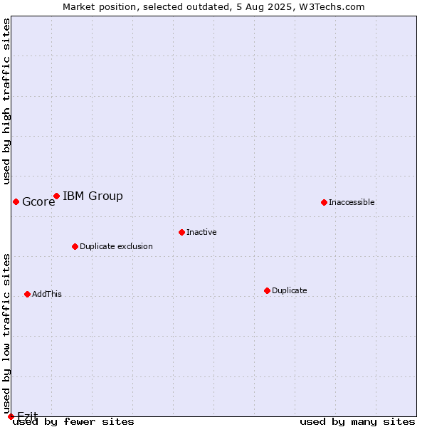 Market position of IBM Group vs. Gcore vs. Ezit
