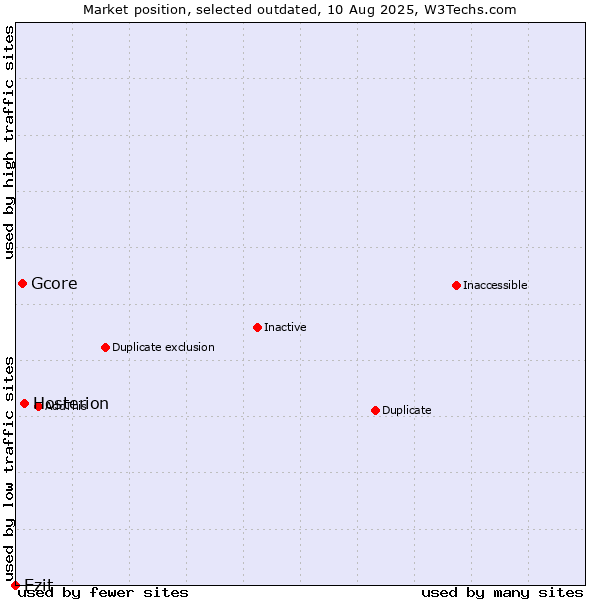Market position of Hosterion vs. Gcore vs. Ezit
