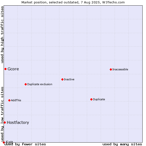 Market position of Gcore vs. Ezit vs. Hostfactory