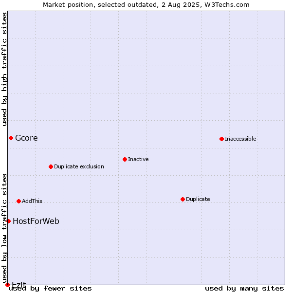Market position of Gcore vs. Ezit vs. HostForWeb