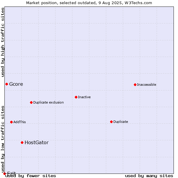 Market position of HostGator vs. Gcore vs. Ezit