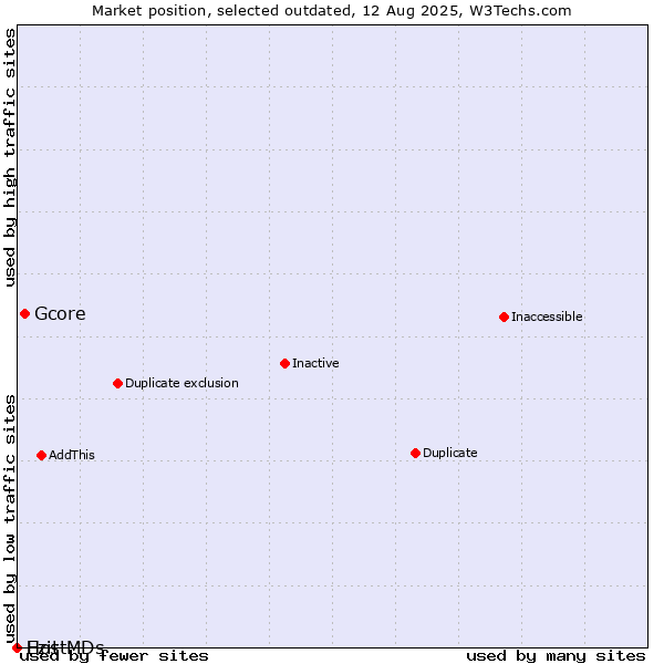 Market position of Gcore vs. Ezit vs. HostMDs