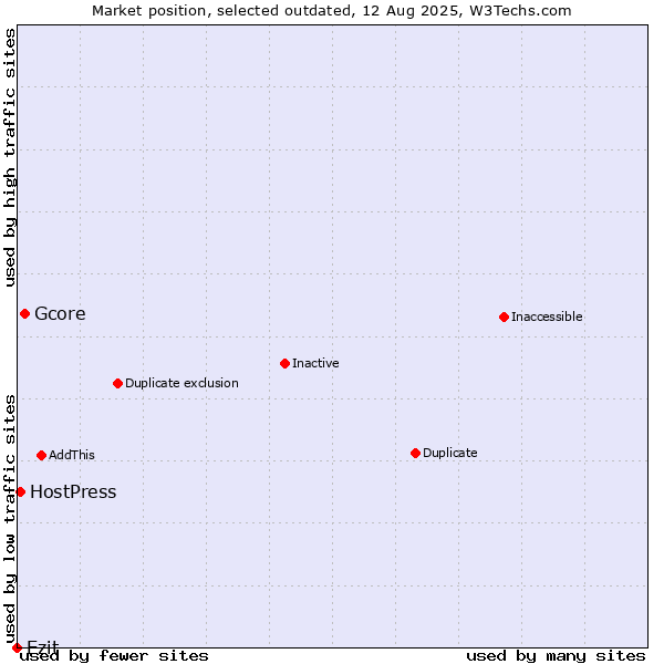 Market position of Gcore vs. Ezit vs. HostPress
