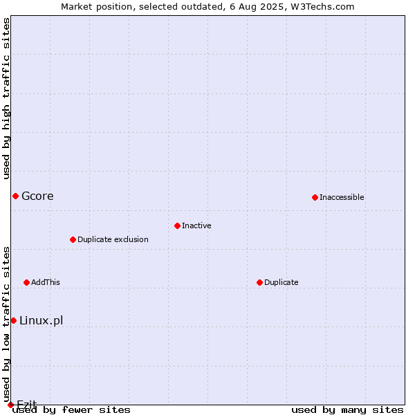 Market position of Gcore vs. Ezit vs. Linux.pl