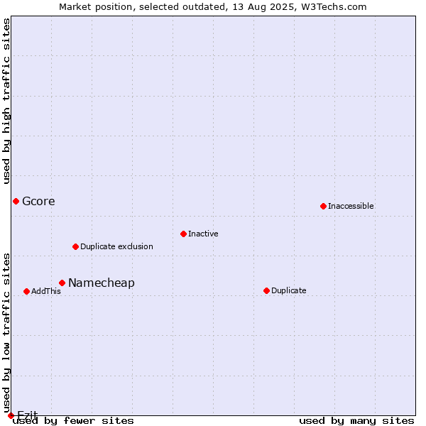 Market position of Namecheap vs. Gcore vs. Ezit