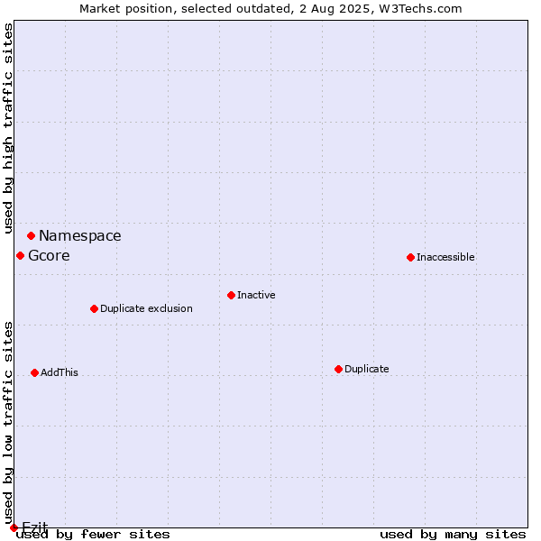 Market position of Namespace vs. Gcore vs. Ezit