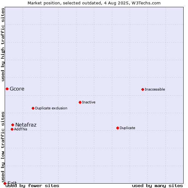 Market position of Netafraz vs. Gcore vs. Ezit