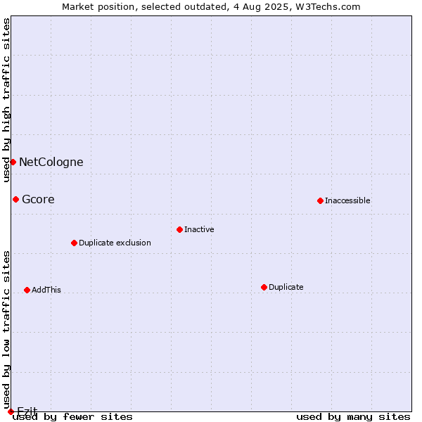 Market position of Gcore vs. Ezit vs. NetCologne
