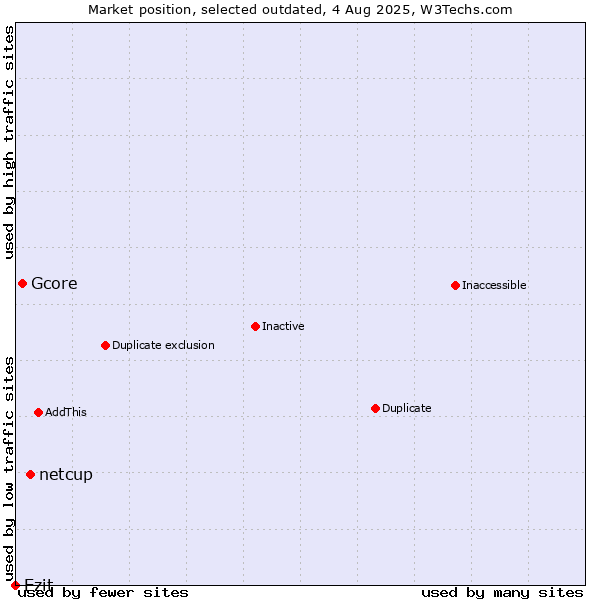 Market position of netcup vs. Gcore vs. Ezit