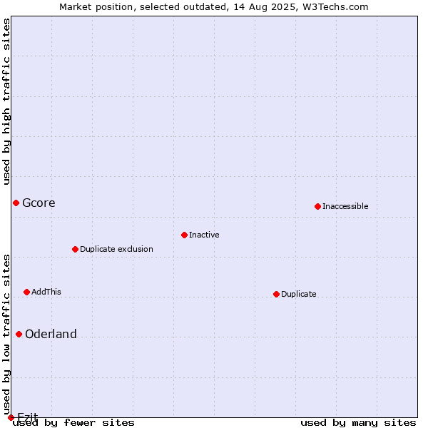 Market position of Oderland vs. Gcore vs. Ezit