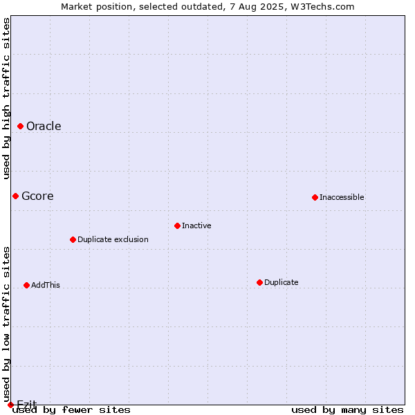 Market position of Oracle vs. Gcore vs. Ezit