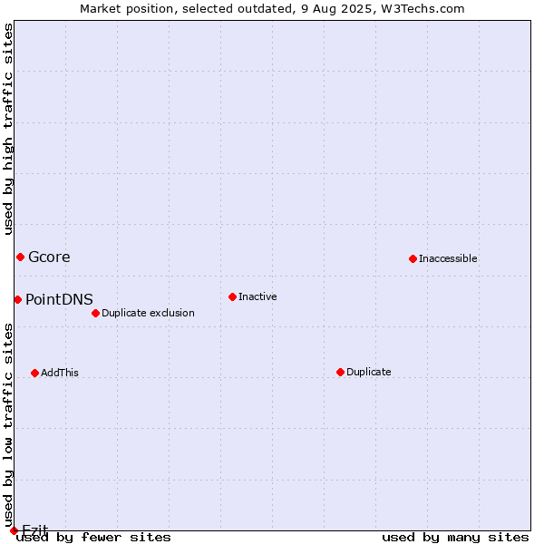 Market position of Gcore vs. Ezit vs. PointDNS