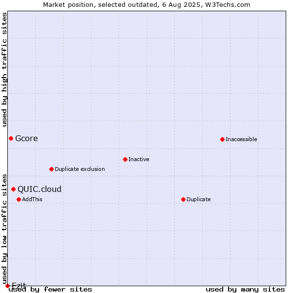 Market position of QUIC.cloud vs. Gcore vs. Ezit
