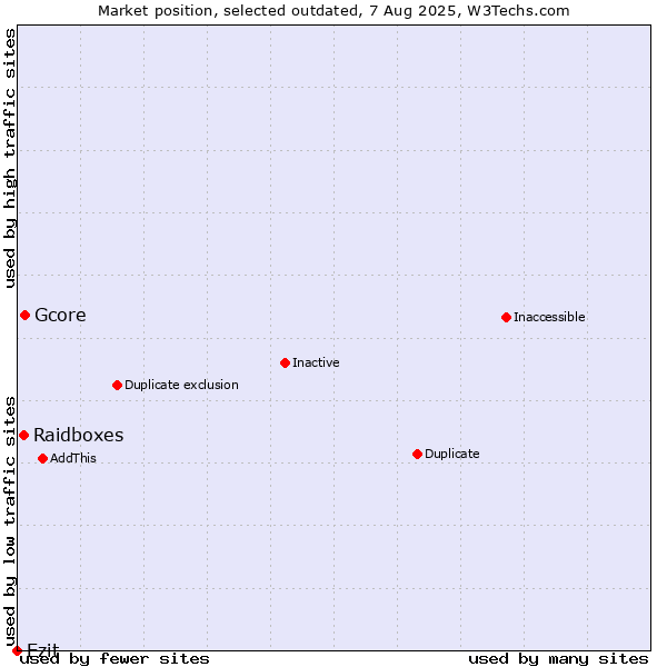 Market position of Gcore vs. Raidboxes vs. Ezit
